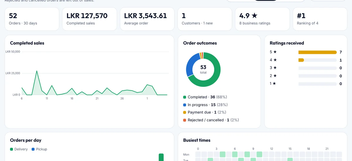 Insights with sales, order outcomes and ratings